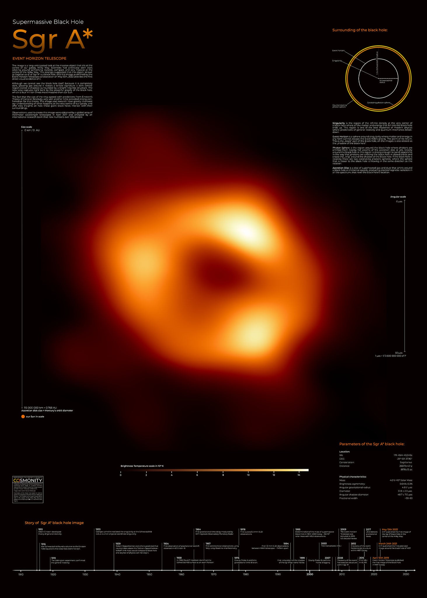 Sgr A* Black Hole Infographic